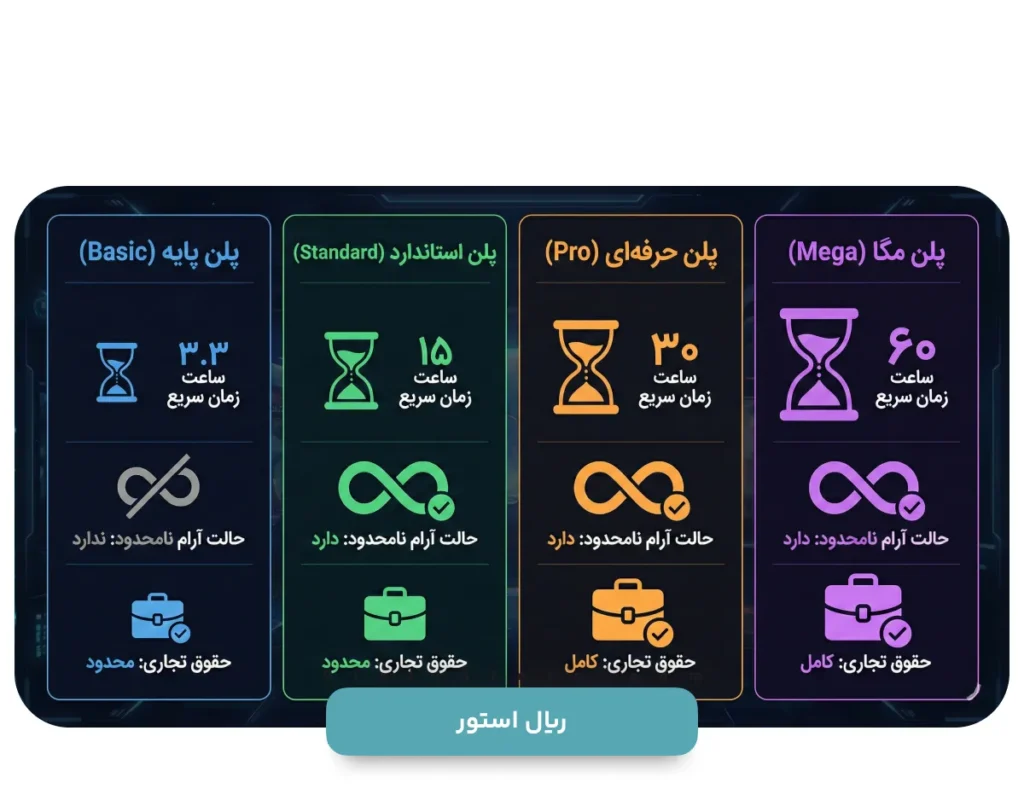 مقایسه پلن های خرید اکانت میدجورنی